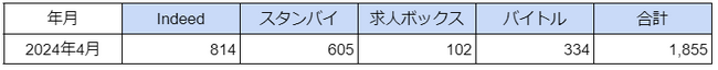 国内「アミューズメントポーカー（ポーカールーム）」に関する求人数の最新調査　2024年4月は1,800件台