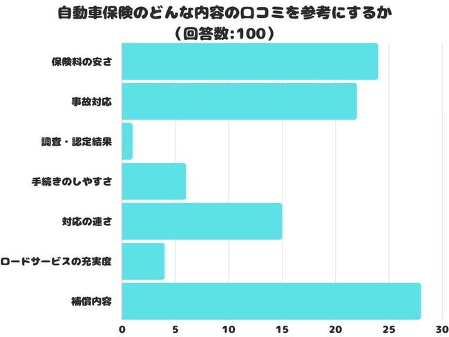 【調査レポート】自動車保険のどんな内容の口コミを参考にするかアンケートを実施しました。1位は「補償内容」でした！