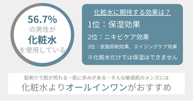 アラサー男性の56.7％が「化粧水」を使用。髭剃りでダメージを受けた肌には「化粧水」より「オールインワン」がおすすめの理由を紹介！