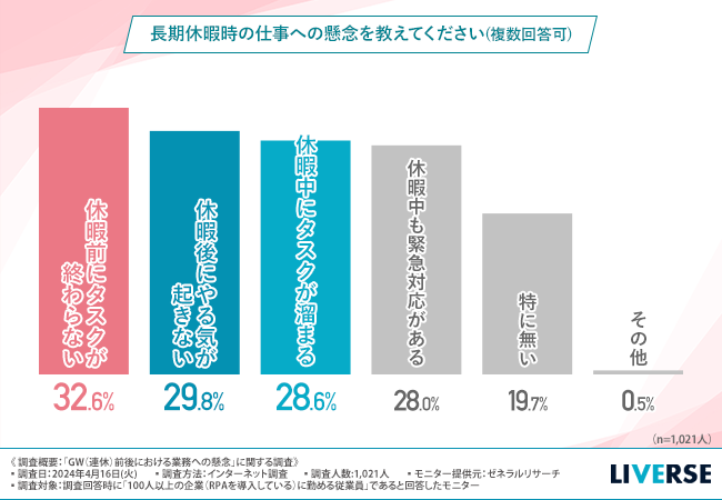 長期連休時は『休暇前にタスクが終わらない』といった懸念が！導入しているRPAツールに関して不満を感じている方も一定数いることが判明