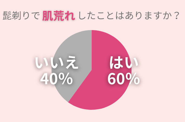 60％の男性が髭剃りで肌荒れしたことアリ。ゴールデンウィークは『髭剃り×美肌』で清潔感アップを目指そう！