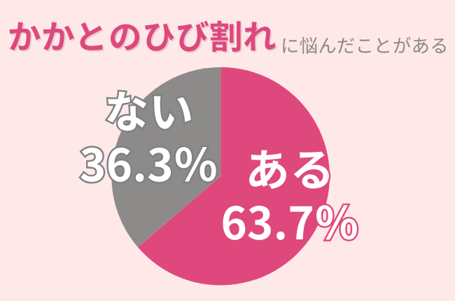 サンダルを履く準備はできてる？63.7％の女性が「かかとのひび割れ」に悩んだことアリ。『すべすべかかと』になるためのポイントを紹介！