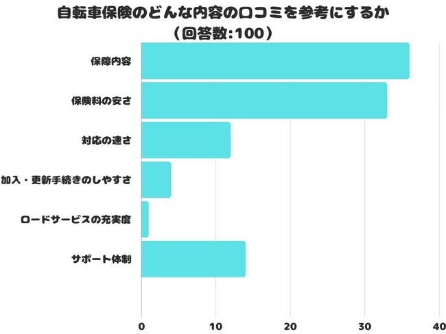 【調査レポート】自転車保険のどんな内容の口コミを参考にするかアンケート結果1位は？「保障内容」でした！