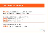 【最新｜Z世代の結婚への価値観とは】　結婚願望があるZ世代の約9割が、結婚に対して「不安」を実感　それでも結婚したい理由は..？