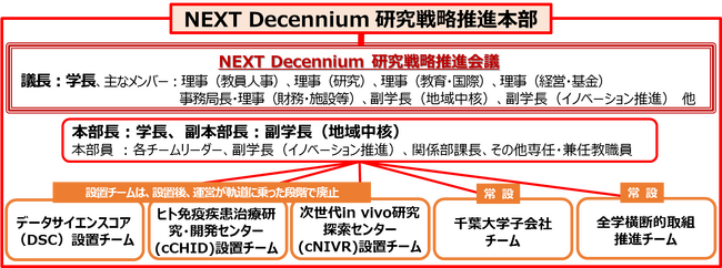 研究力が向上した10年後の大学ビジョンの実現に向けた「NEXT Decennium 研究戦略推進本部」を設置 -「研究力の向上戦略・計画」を全学で推進-