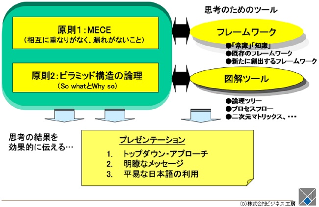 【会場/ライブ配信ハイブリッドセミナー】ロジカル・シンキングの基礎とビジネスコミュニケーション　5月24日（金）開催　主催：(株)シーエムシー・リサーチ