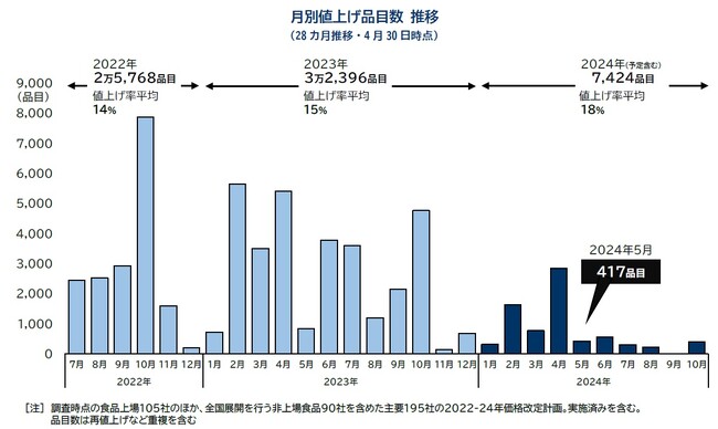 5月の食品値上げ417品目　「原材料高」が再燃　「円安」値上げ、秋以降広がる可能性