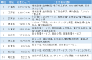 表1 中国に進出した日系企業の地域分布ランキング 1位～10位