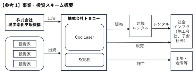 株式会社トヨコーに対する支援決定および出資について