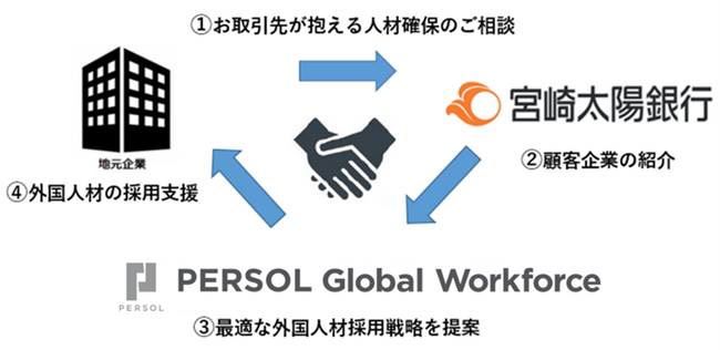 PERSOL Global Workforce、株式会社宮崎太陽銀行と業務提携