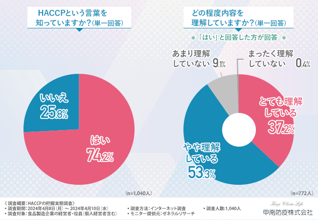 【HACCPの把握実態調査】9割以上の方が内容を理解しているものの、取り組めていない方も一定数いることが明らかに！取り組めていない理由とは