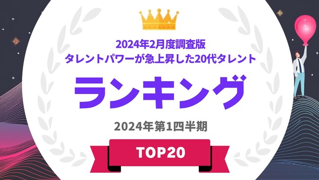 2024年2月度調査『タレントパワー』が急上昇した20代タレントを発表！WEBサイト『タレントパワーランキング』ランキング企画第324弾！！