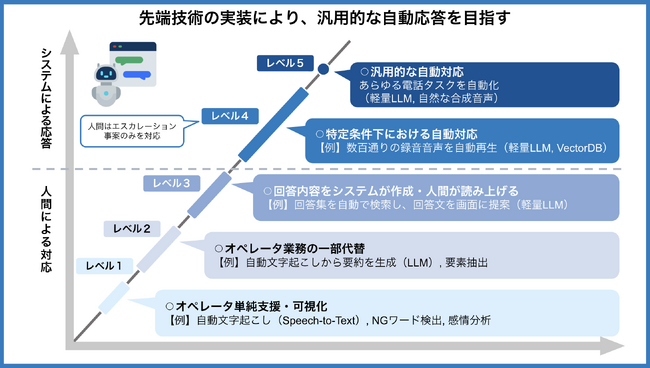 音声生成AIを提供する東大発スタートアップ企業の株式会社IZAI（イザイ）、コールセンター向け電話応対支援ソリューションの提供を開始