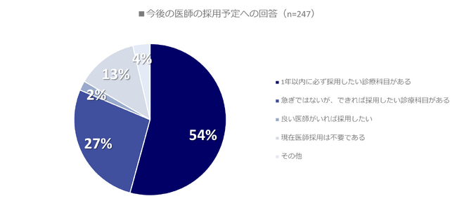 医師の働き方改革で医師採用の重要度が増加「1年以内に必ず医師採用をしたい」と答えた医療機関は54%