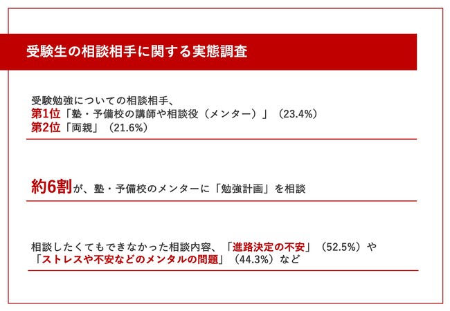 【第一志望合格者に聞く！受験勉強、誰に相談していた？】相談相手、第1位「塾・予備校のメンター」約6割が「勉強計画」について相談