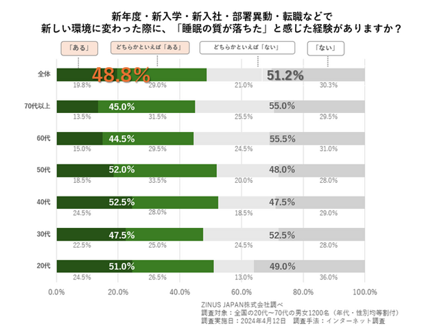 【精神科医に聞く】5月病にならないために対策できることは？ベッドや枕、アロマ、食生活…心を元気にする睡眠環境づくり