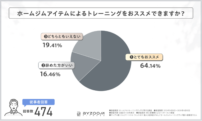 【満足度・収益還元90%超え？】ジム・フィットネス会員とお店の意外なギャップ