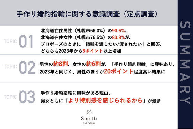 【2024年版｜北海道在住（札幌市76.5％）の婚約指輪調査】現在パートナーがいる男性の約8割／女性の約6割「手作り婚約指輪に興味あり」　昨年比で男性は6.5ポイント、女性は3.1ポイントアップ！