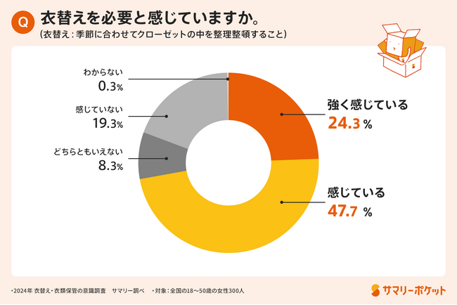 衣替えしても3人に1人クローゼットに問題あり!? タイプ別で解決する衣替え方法とは。実家を“ 物置き化”しがちな衣類保管の実態も