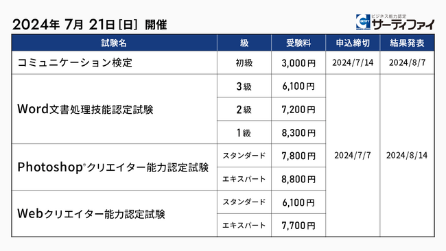 サーティファイ、「コミュニケーション検定」「Word文書処理技能認定試験」「Photoshop(R)クリエイター能力認定試験」「Webクリエイター能力認定試験」の公開試験申込受付を開始