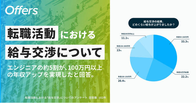 エンジニアの約5割が、100万円以上の年収アップを実現したと回答｜Offers転職調査レポート