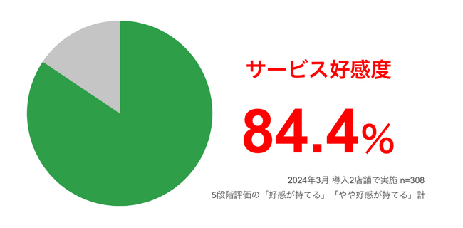 【顧客好感度84％】リタ・マークス、「植林ぱちんこ」に関する顧客アンケートを実施