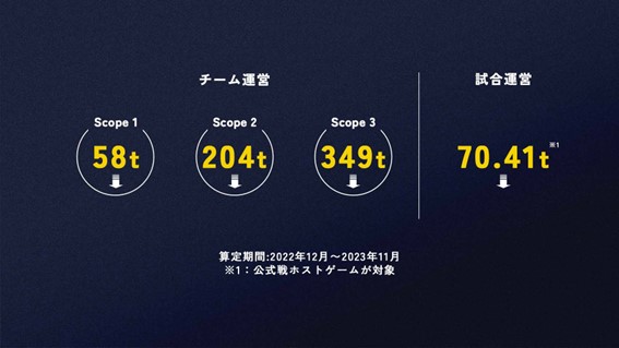 チーム活動におけるGHG排出量計測結果・削減計画ならびにオフセットの実施について