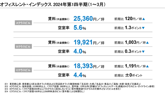【最新レポート発表】オフィスレント・インデックス2024年第1四半期