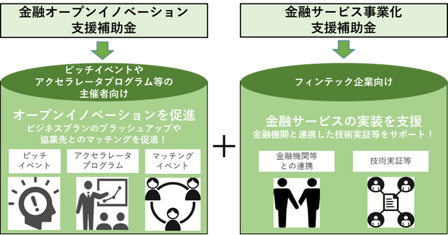 フィンテック企業等に対するイノベーション支援事業の募集開始について