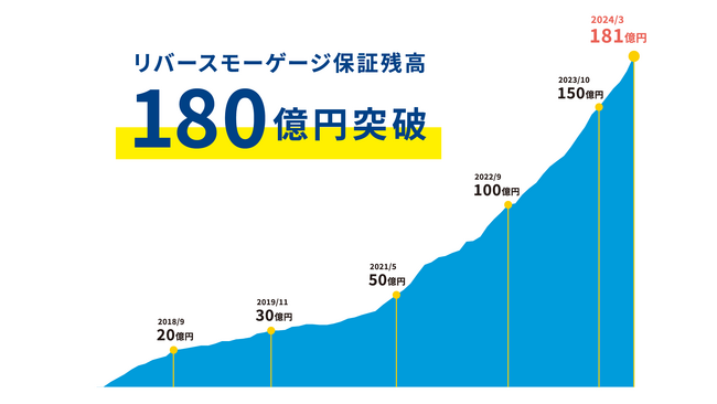 リバースモーゲージの保証残高180億円突破のお知らせ
