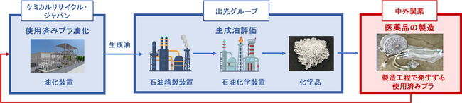 出光興産と中外製薬が医薬品製造工場で発生する使用済みプラスチックの再資源化に向けた実証実験を開始
