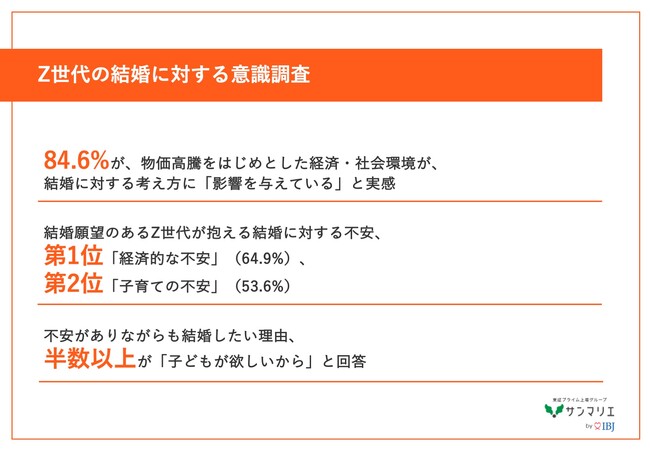 【最新｜Z世代の結婚への価値観とは】結婚願望があるZ世代の約9割が、結婚に対して「不安」を実感それでも結婚したい理由は..？