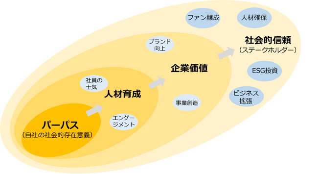 国内55業界のパーパス浸透率をランキング化！パーパス浸透深度が従業員の仕事への誇り（エンゲージメント）に影響を与えることが判明！
