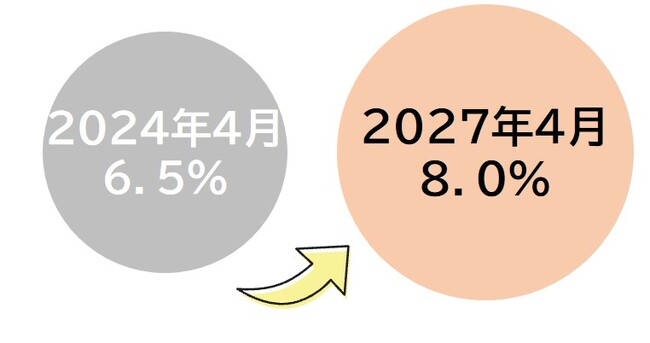【女性活躍推進】「女性育成プログラム」実施により過去最高の女性管理職比率を達成