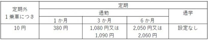 鉄道駅バリアフリー料金制度を活用することで神戸高速線各駅へのホームドア等の整備を推進します