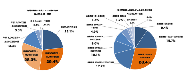 Apex Capital Real Estate、海外不動産に関する独自調査を発表　海外不動産へ投資している層の年収は「500万～800万円未満」が最多に