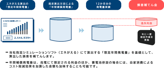 国際航業、日本リビング保証と業務提携／太陽光発電・蓄電システム「経済効果シミュレーション保証」の提供開始