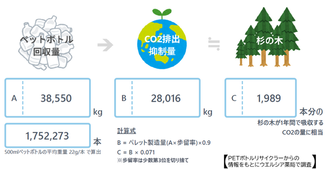 リサイクル活動「ボトルtoボトル」 お客さまのご協力により、1,752,273本（38,550kg）のペットボトルを回収しました