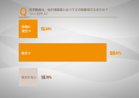 Z世代(20歳～25歳)男女を対象に“就活”のアンケート調査を実施　若者の85％以上が「役に立つ」と回答した仕事の探し方とは！？
