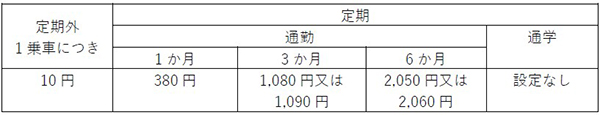 鉄道駅バリアフリー料金制度を活用することで神戸高速線各駅へのホームドア等の整備を推進します