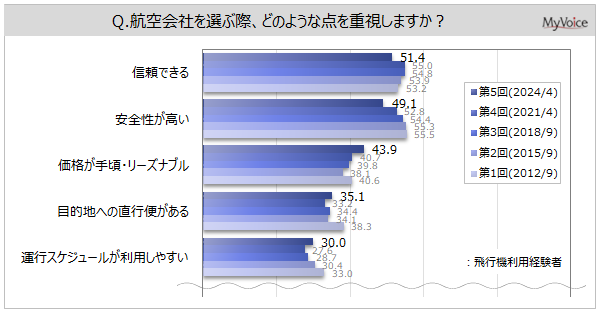 【航空会社の利用に関する調査】飛行機利用経験者のうち、直近3年間に飛行機を利用した人は4割強。LCCの利用意向者は3割強、10・20代で比率高い