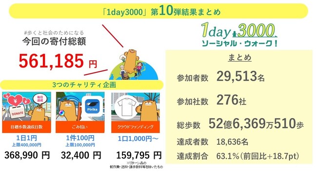 1日3,000歩の達成日数を競う企業対抗ウォーキングイベントでチャリティ過去最大276社・約3万人が参加、歩数達成のべ約36.9万日×1円を寄付