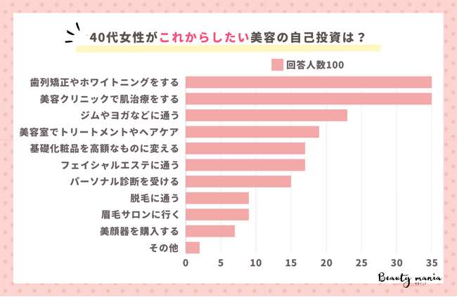 ＜調査レポート＞40代女性のこれからしたい美容の自己投資は？「クリニックで肌治療」と同率1位はなに？