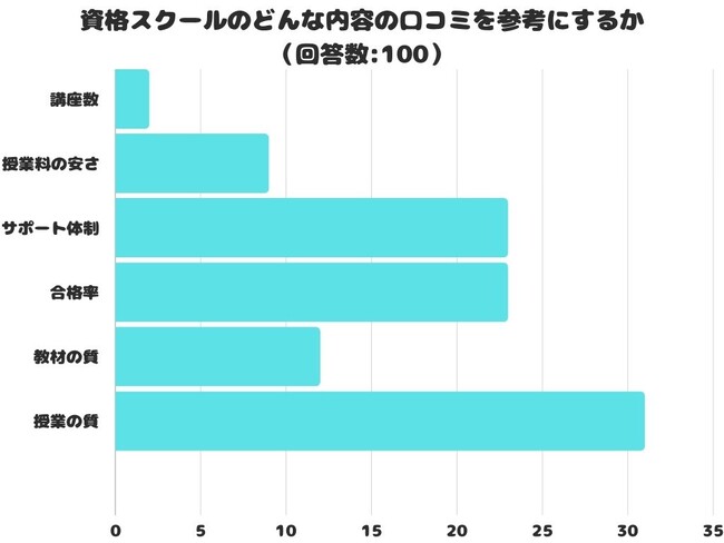 【調査レポート】資格スクールのどんな内容の口コミを参考にするかアンケートをとりました！1位は「授業の質」でした！