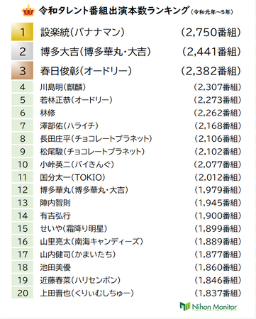 ニホンモニター令和テレビタレントランキング～番組出演本数・ＣＭ起用社数・テレビドラマ出演本数～