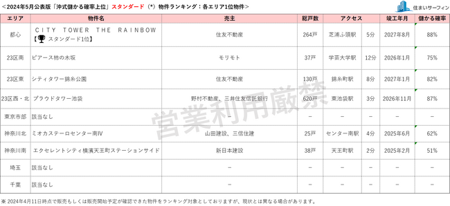 [住まいサーフィン]資産性の保たれやすいマンションがわかる首都圏エリア別「沖式儲かる確率上位マンションランキング」2024年5月版公表