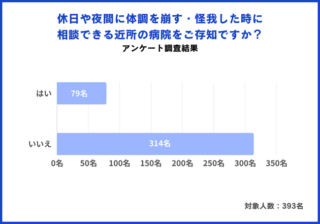 夜間や休日に診療できる病院を知っている？知らない？393名へアンケート調査