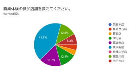 親子で楽しめるファーストステージの職業体験イベントを4月5日に開催いたしました！