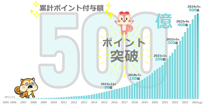 ポイントサイト「モッピー」が累計ポイント付与額500億ポイントを突破！
