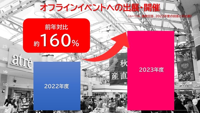 地方自治体のふるさと納税担当者に聞きました。2023年度は「オフラインイベントへの出展・開催」への取り組み拡大し、前年対比約160％に。